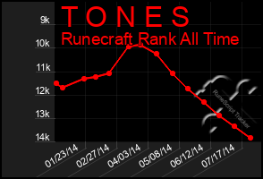 Total Graph of T O N E S