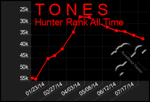 Total Graph of T O N E S