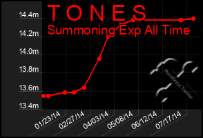 Total Graph of T O N E S