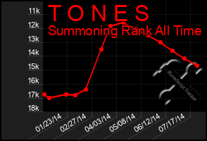 Total Graph of T O N E S