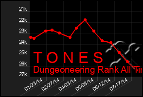 Total Graph of T O N E S