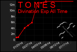 Total Graph of T O N E S