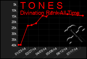 Total Graph of T O N E S