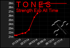Total Graph of T O N E S