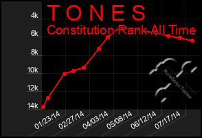 Total Graph of T O N E S