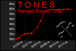 Total Graph of T O N E S