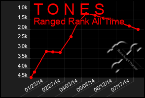 Total Graph of T O N E S