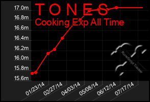 Total Graph of T O N E S