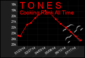 Total Graph of T O N E S