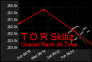 Total Graph of T O R Sklllz