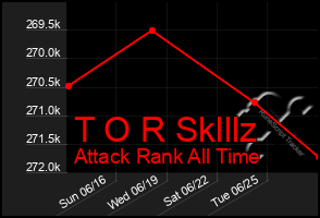 Total Graph of T O R Sklllz