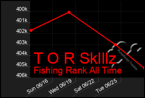 Total Graph of T O R Sklllz