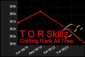 Total Graph of T O R Sklllz