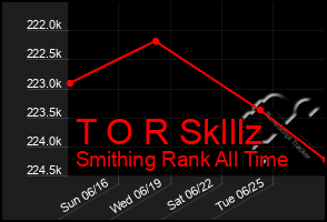 Total Graph of T O R Sklllz