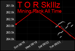 Total Graph of T O R Sklllz