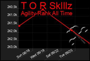 Total Graph of T O R Sklllz