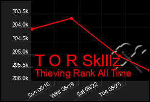 Total Graph of T O R Sklllz