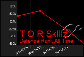 Total Graph of T O R Sklllz