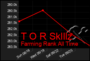 Total Graph of T O R Sklllz