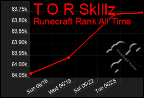 Total Graph of T O R Sklllz