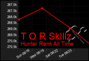 Total Graph of T O R Sklllz