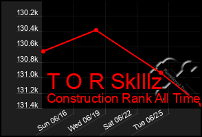 Total Graph of T O R Sklllz