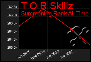 Total Graph of T O R Sklllz