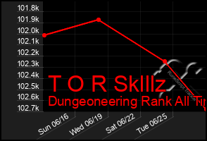 Total Graph of T O R Sklllz