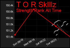 Total Graph of T O R Sklllz