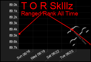 Total Graph of T O R Sklllz