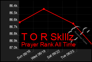 Total Graph of T O R Sklllz