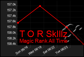 Total Graph of T O R Sklllz