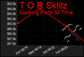 Total Graph of T O R Sklllz