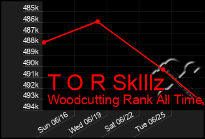 Total Graph of T O R Sklllz