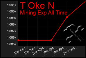 Total Graph of T Oke N