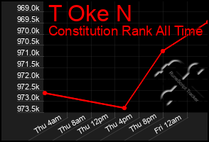 Total Graph of T Oke N