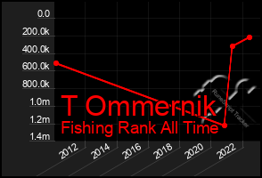 Total Graph of T Ommernik