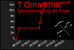 Total Graph of T Ommernik