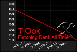 Total Graph of T Ook