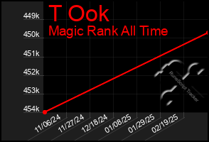 Total Graph of T Ook