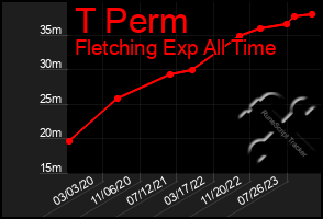 Total Graph of T Perm