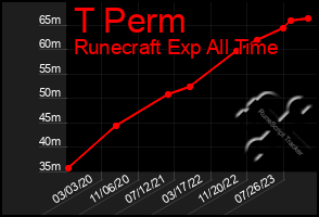 Total Graph of T Perm
