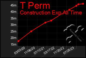 Total Graph of T Perm