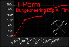 Total Graph of T Perm