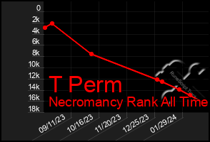 Total Graph of T Perm