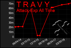 Total Graph of T R A V Y