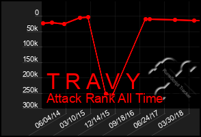 Total Graph of T R A V Y