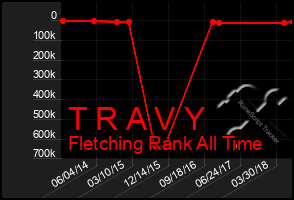 Total Graph of T R A V Y