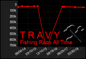 Total Graph of T R A V Y