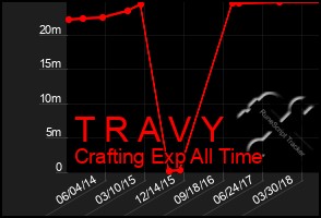 Total Graph of T R A V Y